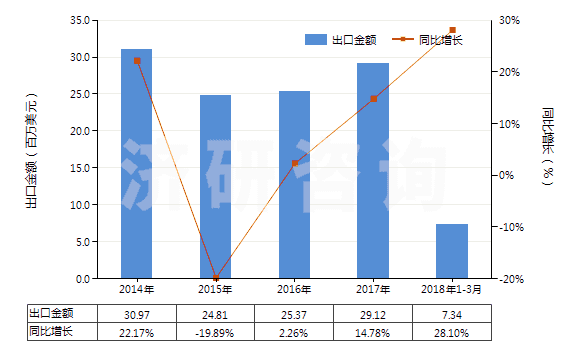 2014-2018年3月中國合成纖維短纖≥85%的紗線（供零售用）(HS55111000)出口總額及增速統(tǒng)計(jì)